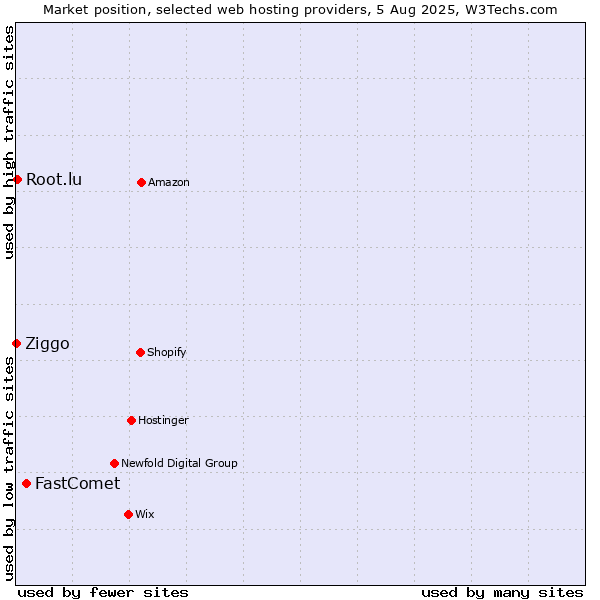 Market position of FastComet vs. Root.lu vs. Ziggo