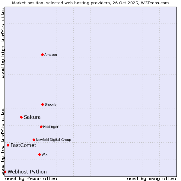 Market position of Sakura vs. FastComet vs. Webhost Python