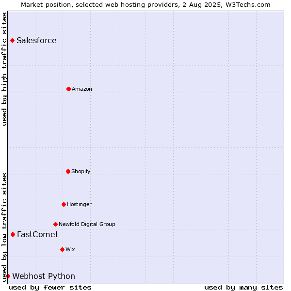 Market position of FastComet vs. Salesforce vs. Webhost Python
