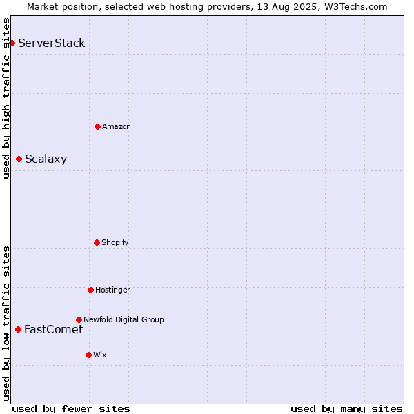 Market position of Scalaxy vs. FastComet vs. ServerStack