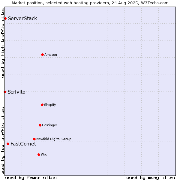 Market position of FastComet vs. ServerStack vs. Scrivito