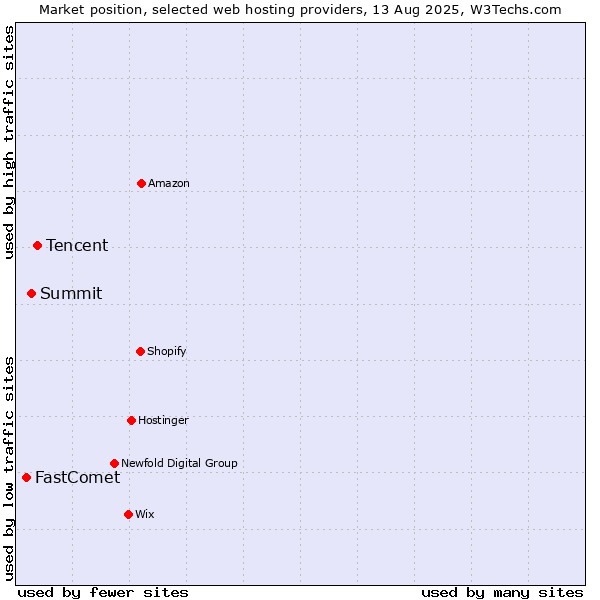 Market position of Tencent vs. Summit vs. FastComet