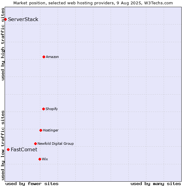 Market position of FastComet vs. ServerStack