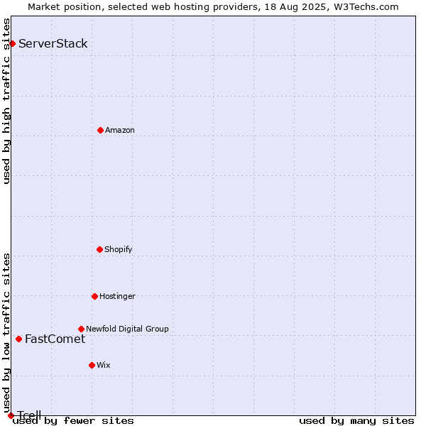 Market position of FastComet vs. ServerStack vs. Tcell