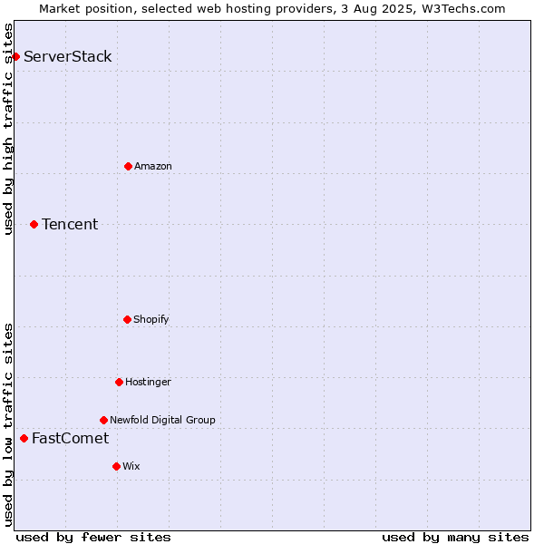 Market position of Tencent vs. FastComet vs. ServerStack