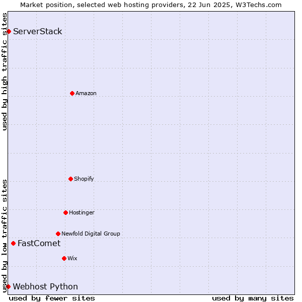 Market position of FastComet vs. ServerStack vs. Webhost Python