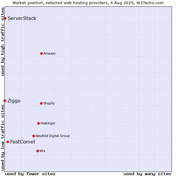 Market position of FastComet vs. ServerStack vs. Ziggo