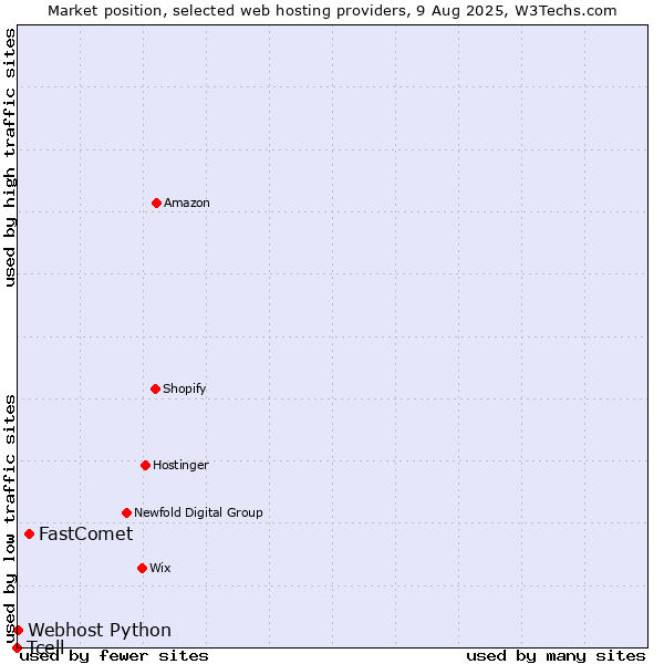 Market position of FastComet vs. Webhost Python vs. Tcell