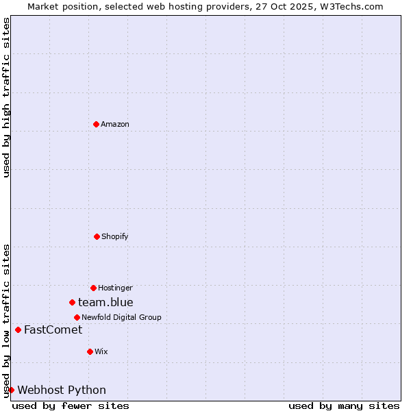 Market position of team.blue vs. FastComet vs. Webhost Python