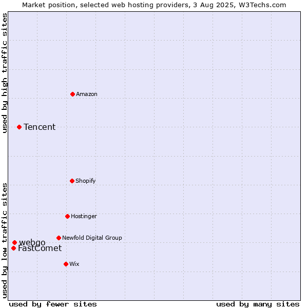 Market position of Tencent vs. webgo vs. FastComet