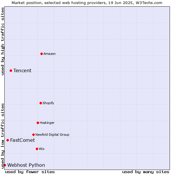 Market position of Tencent vs. FastComet vs. Webhost Python