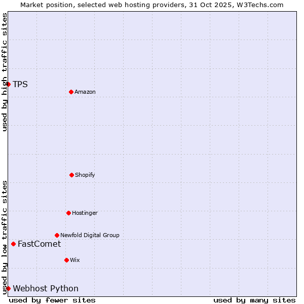 Market position of FastComet vs. Webhost Python vs. TPS