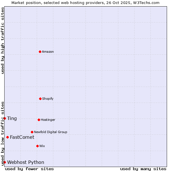 Market position of FastComet vs. Ting vs. Webhost Python
