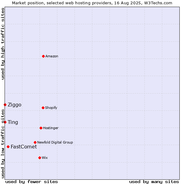 Market position of FastComet vs. Ziggo vs. Ting