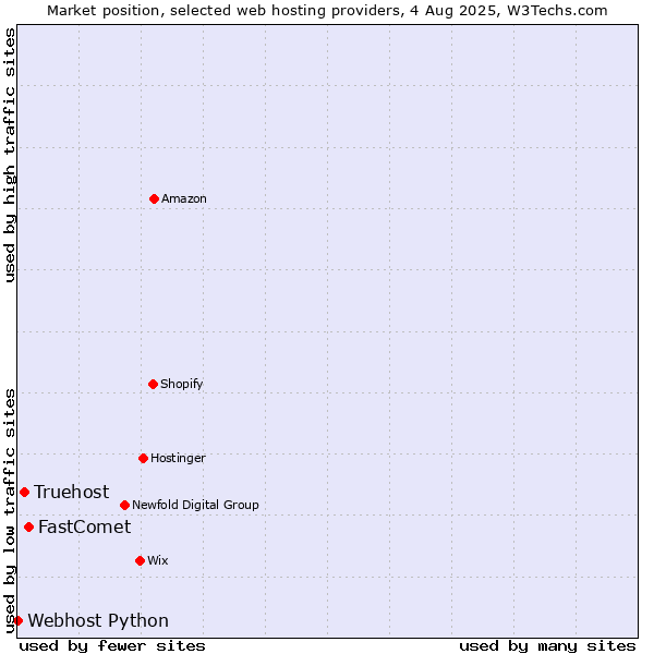 Market position of FastComet vs. Truehost vs. Webhost Python