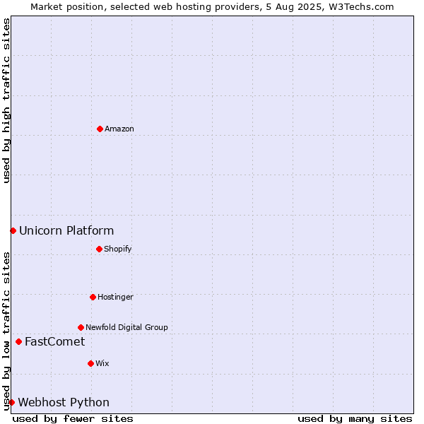 Market position of FastComet vs. Unicorn Platform vs. Webhost Python