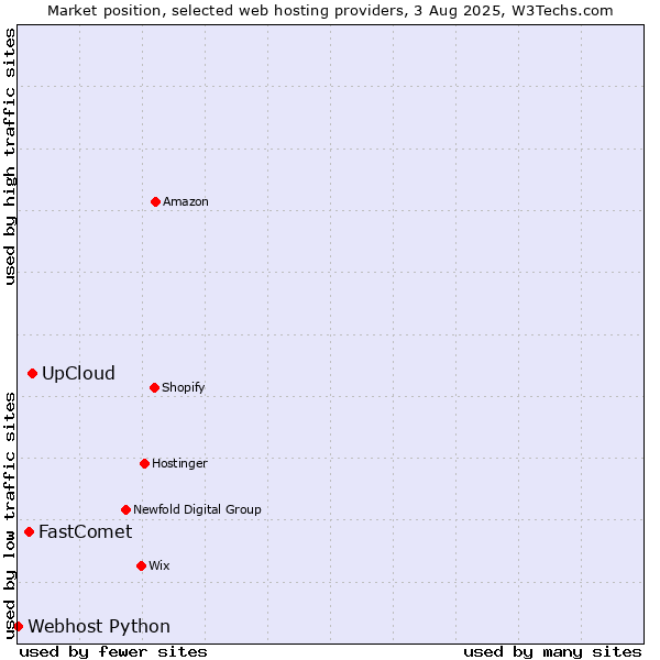 Market position of UpCloud vs. FastComet vs. Webhost Python