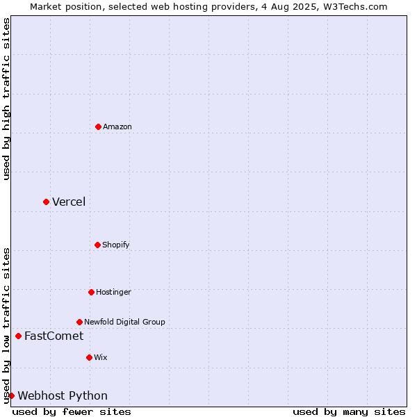 Market position of Vercel vs. FastComet vs. Webhost Python