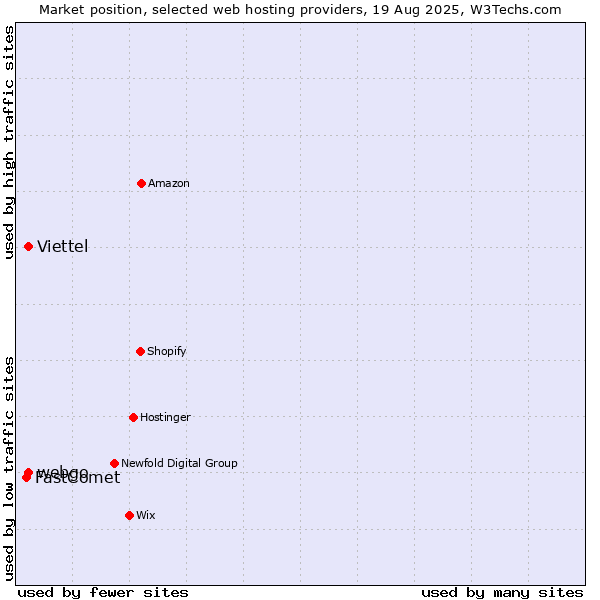 Market position of Viettel vs. webgo vs. FastComet