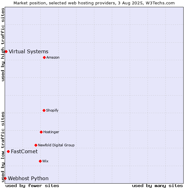 Market position of FastComet vs. Virtual Systems vs. Webhost Python