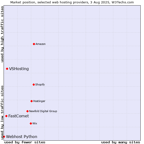 Market position of VSHosting vs. FastComet vs. Webhost Python