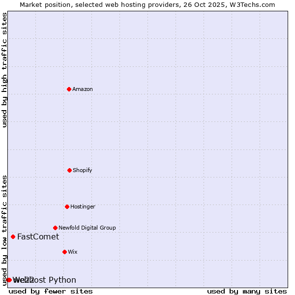 Market position of FastComet vs. we22 vs. Webhost Python