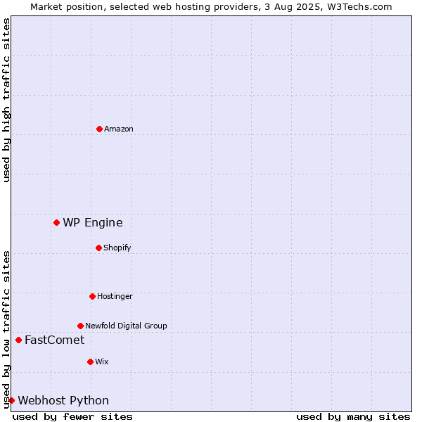 Market position of WP Engine vs. FastComet vs. Webhost Python
