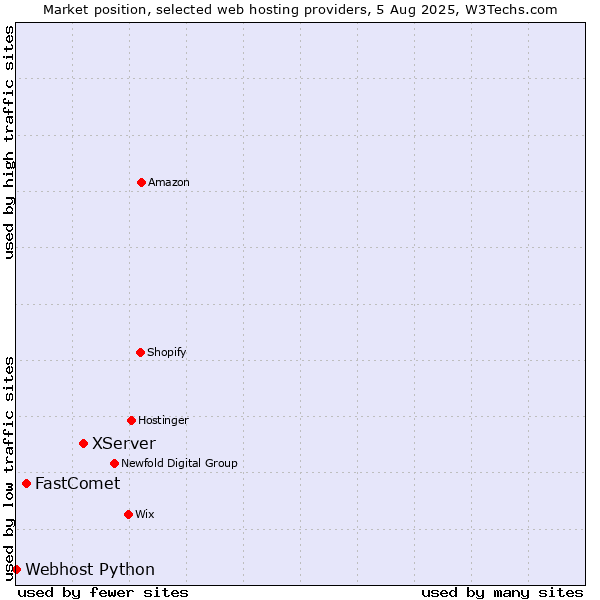 Market position of XServer vs. FastComet vs. Webhost Python
