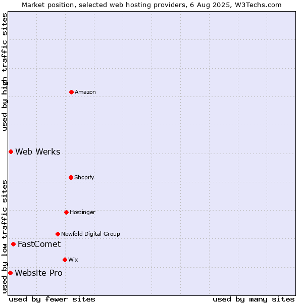 Market position of FastComet vs. Web Werks vs. Website Pro