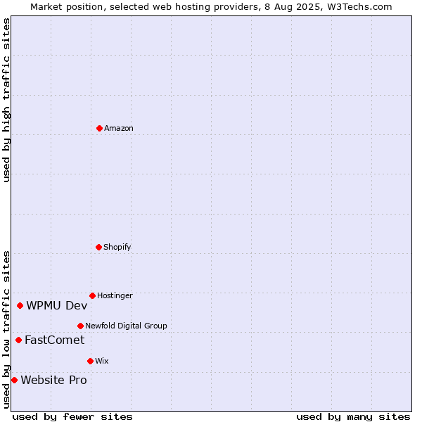 Market position of WPMU Dev vs. FastComet vs. Website Pro