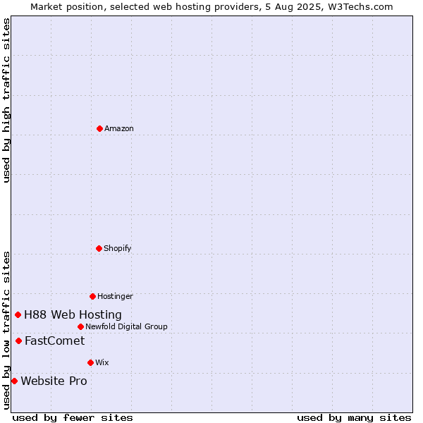Market position of FastComet vs. H88 Web Hosting vs. Website Pro