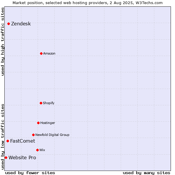 Market position of Zendesk vs. FastComet vs. Website Pro