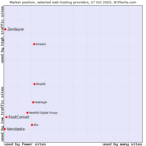 Market position of FastComet vs. Zenlayer vs. Vendasta