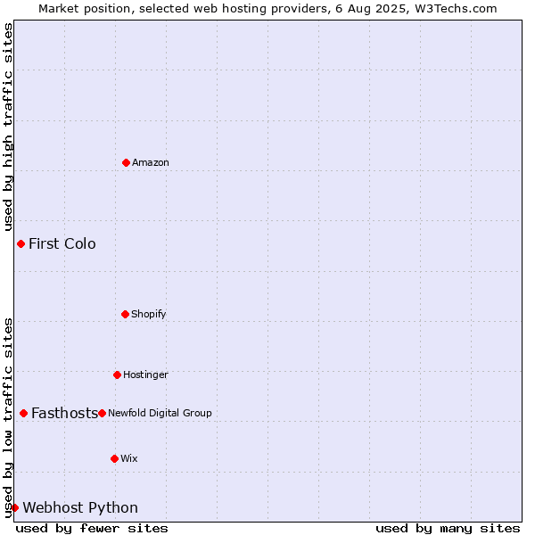 Market position of Fasthosts vs. First Colo vs. Webhost Python