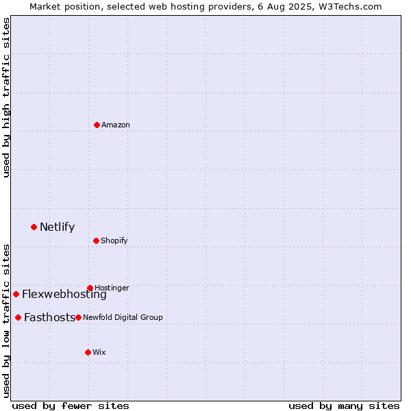 Market position of Netlify vs. Fasthosts vs. Flexwebhosting