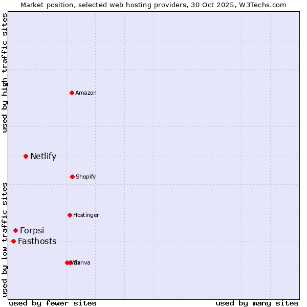 Market position of Netlify vs. Forpsi vs. Fasthosts