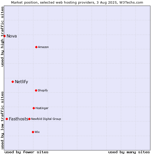 Market position of Netlify vs. Fasthosts vs. Nova
