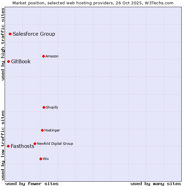 Market position of Salesforce Group vs. GitBook vs. Fasthosts