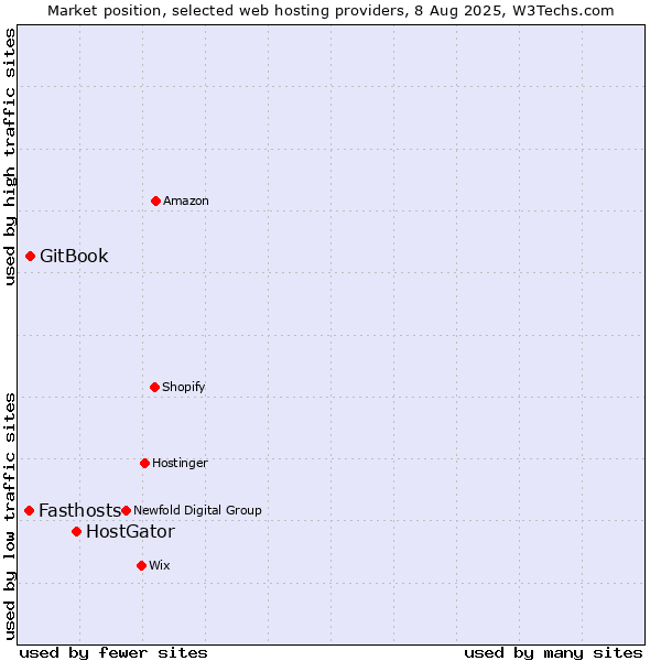 Market position of HostGator vs. GitBook vs. Fasthosts