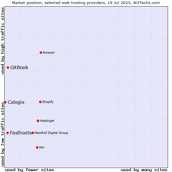 Market position of GitBook vs. Fasthosts vs. Cologix