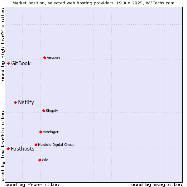 Market position of Netlify vs. GitBook vs. Fasthosts