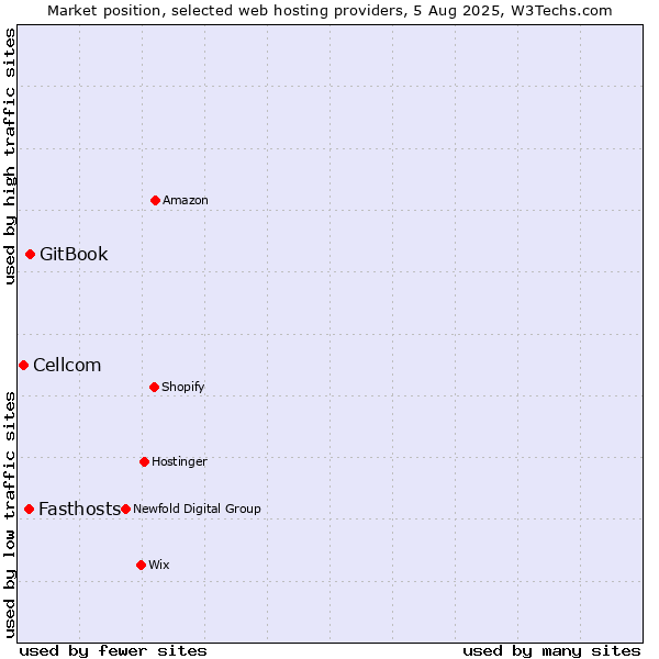 Market position of GitBook vs. Fasthosts vs. Cellcom