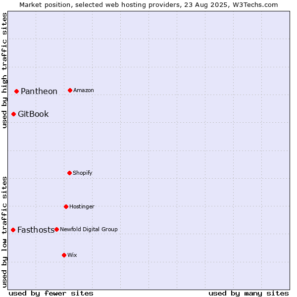 Market position of Pantheon vs. GitBook vs. Fasthosts