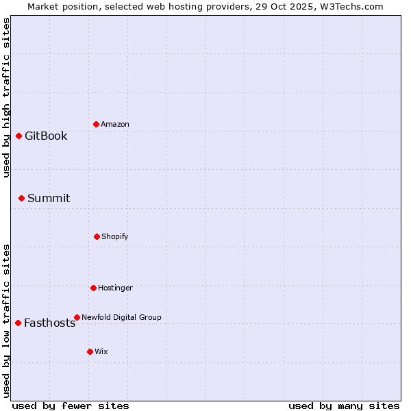 Market position of Summit vs. GitBook vs. Fasthosts