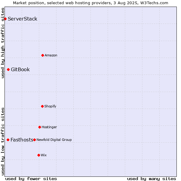 Market position of GitBook vs. Fasthosts vs. ServerStack