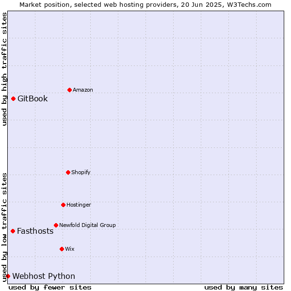 Market position of GitBook vs. Fasthosts vs. Webhost Python