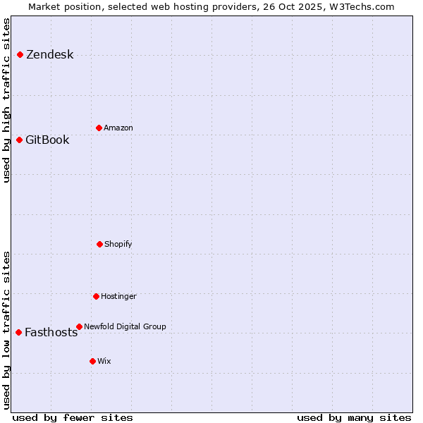 Market position of Zendesk vs. GitBook vs. Fasthosts