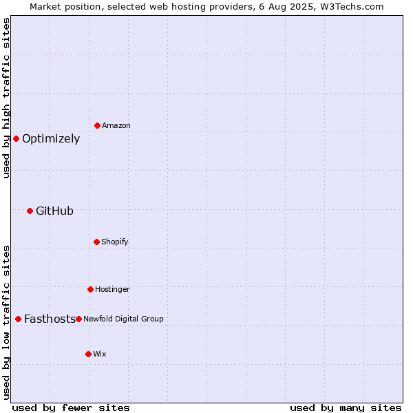 Market position of GitHub vs. Fasthosts vs. Optimizely