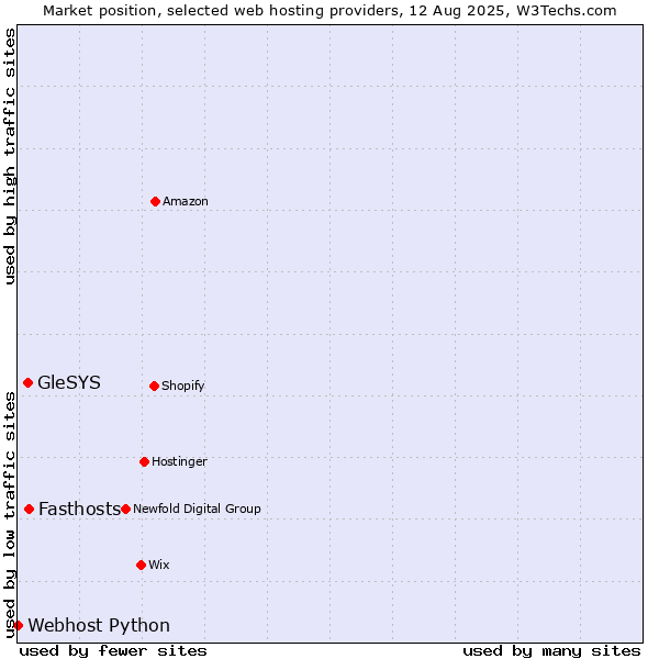 Market position of Fasthosts vs. GleSYS vs. Webhost Python