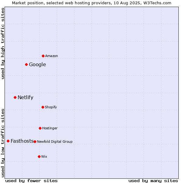 Market position of Google vs. Netlify vs. Fasthosts